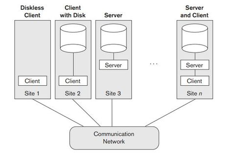 Basic Client/Server Architectures in DBMS