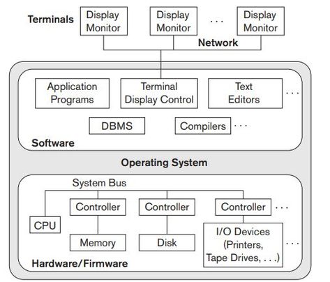 Centralized DBMSs Architecture