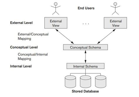 Three-Schema Architecture and Data Independence