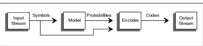 A Statistical Model with a Huffman Encoder