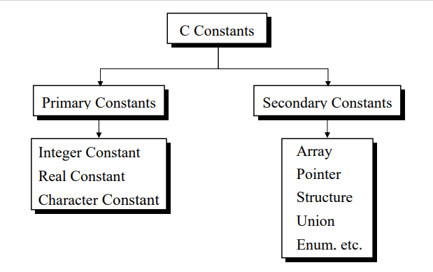 Types of C Constants