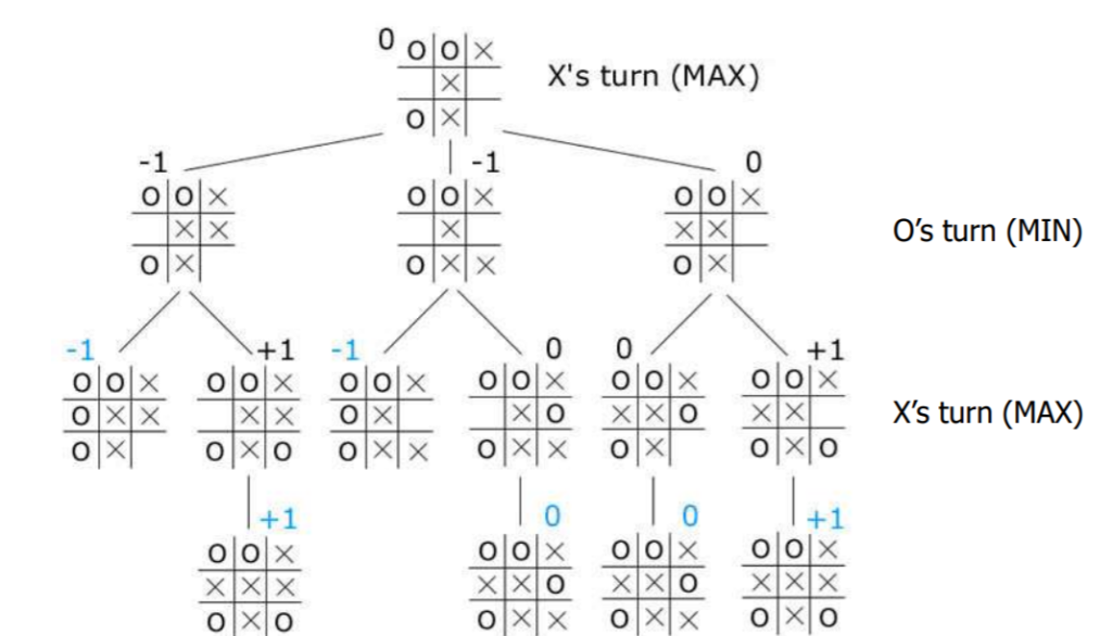 A Partial Game Tree for Tic-Tac-Toe