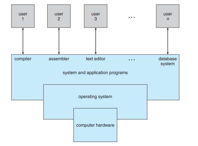 Abstract view of the components of a computer system