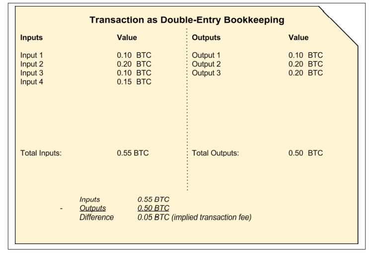 Transaction as Double-Entry Bookkeeping
