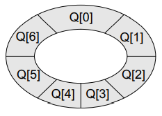 Circular queue