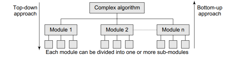 Different approaches of designing an algorithm