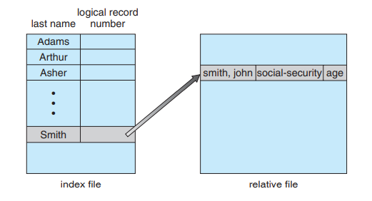 Example of index and relative files