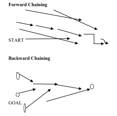 Forward & Backward chaining