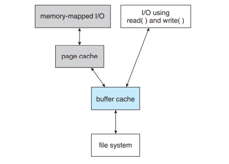 I/O without a unified buffer cache