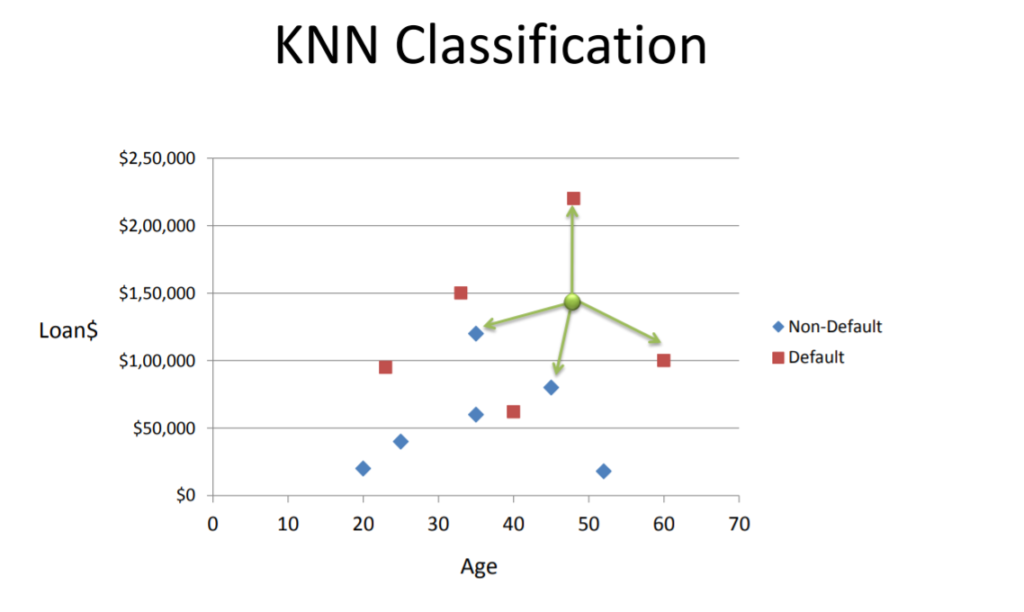 KNN Classification