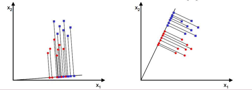Linear Discriminant Analysis | (LDA)