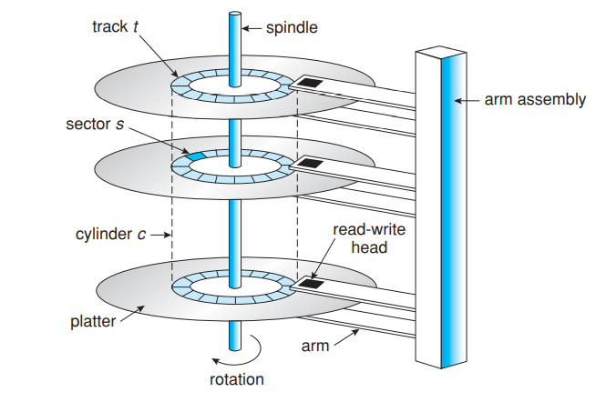 Moving-head disk mechanism