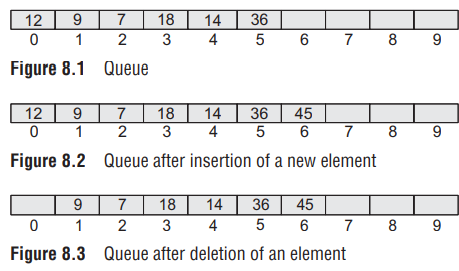 Queue after deletion of an element