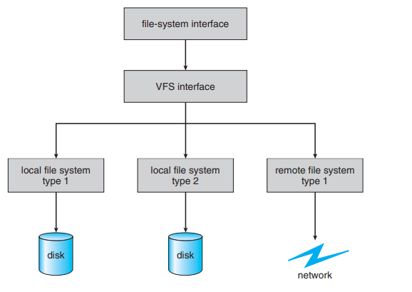Schematic view of a virtual file system