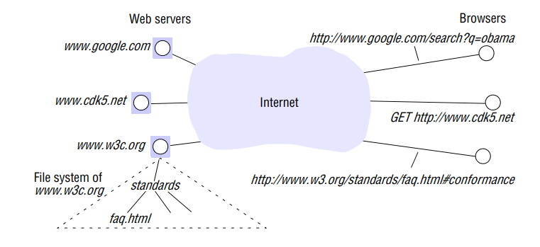 Web servers and web browsers