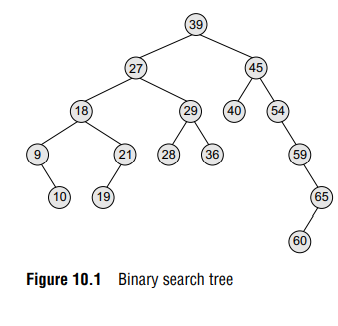 BINARY SEARCH TREES