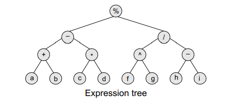 Expression tree