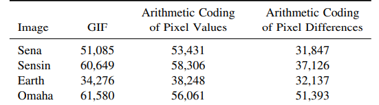 Comparison of GIF with arithmetic
coding