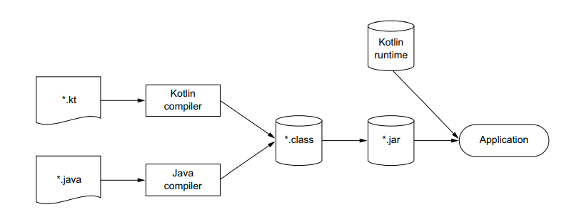 Kotlin build process