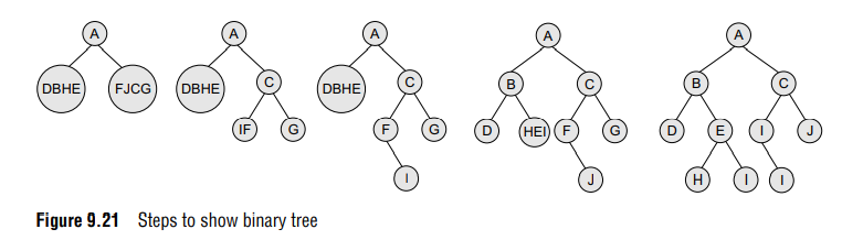Steps to show binary tree