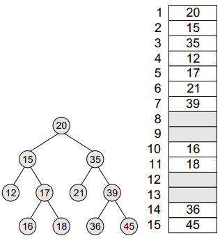 Binary tree and its sequential 
representation