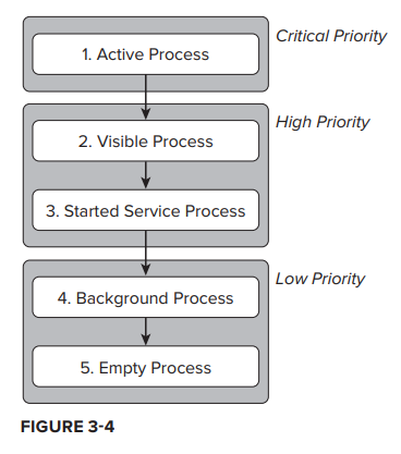 ANDROID APPLICATION LIFECYCLE