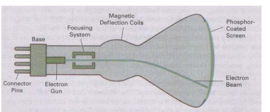 Basic Design of magnetic Deflection CRT 