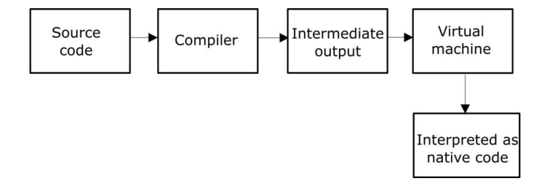 Creating an intermediate code from the source code –
intermediate code is interpreted by the virtual machine