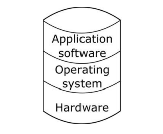 Operating system layer between the hardware and the app