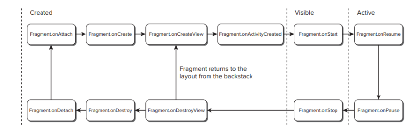 The-Fragment-Lifecycle