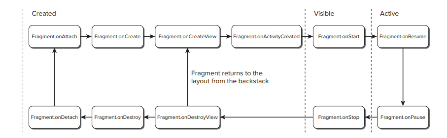 The Fragment Lifecycle