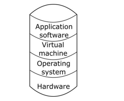 Virtual machine between the app and the operating system