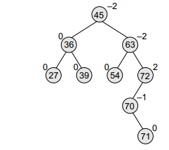 AVL tree after inserting a  node with the value 71