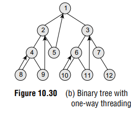 Binary tree with  one-way threading 