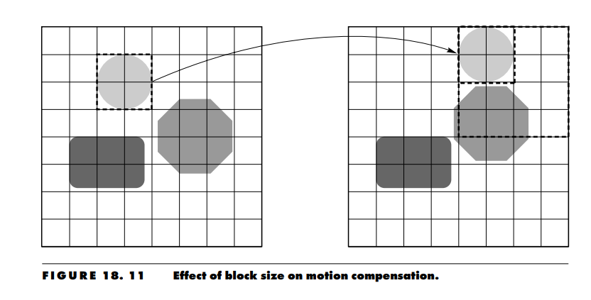 Effect of block size on motion compensation