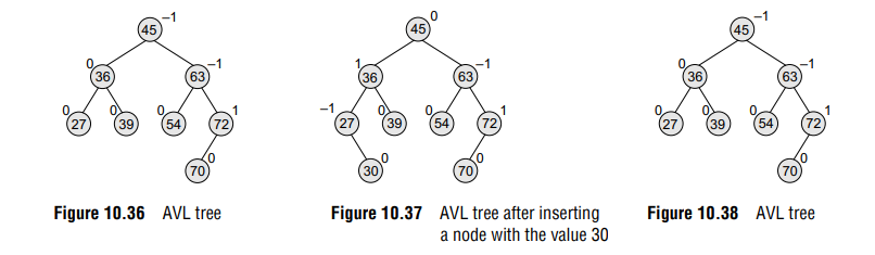Inserting a New Node in an AVL Tree