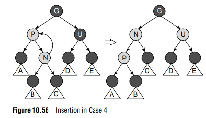 Insertion in Case 4 