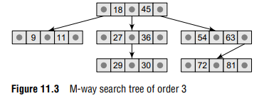 M-way search tree of order 3 