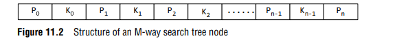 Structure of an M-way search tree node