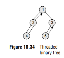 Threaded  binary tree 