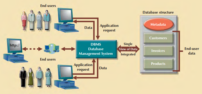 The DBMS manages the interaction between the end user and the database