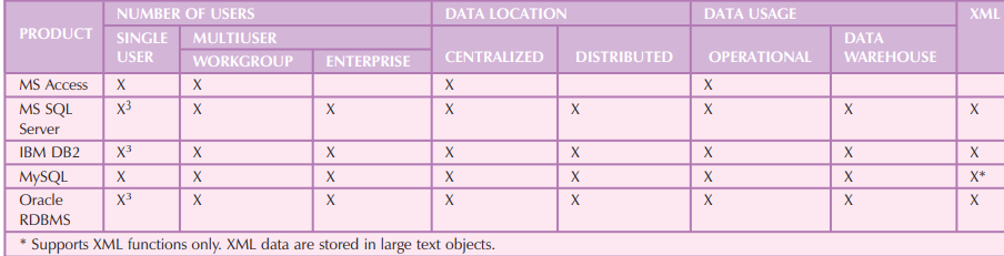 Types of Databases