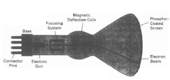 Basic design of a magnetic deflection CRT