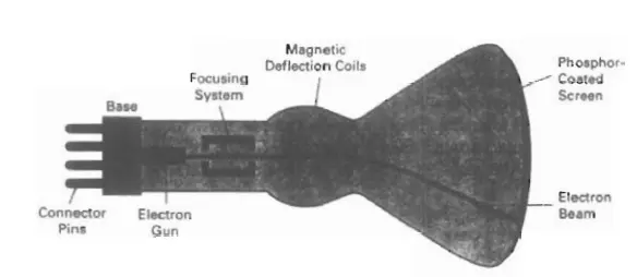 Basic design of a magnetic deflection CRT- Computer Graphics