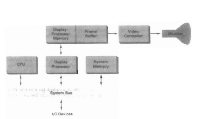 Architecture of a raster-graphics system with a display processor