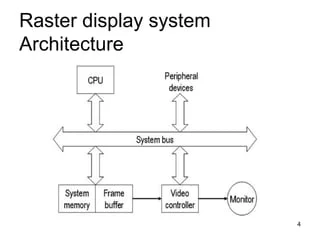 Raster-Scan Display Processor structure