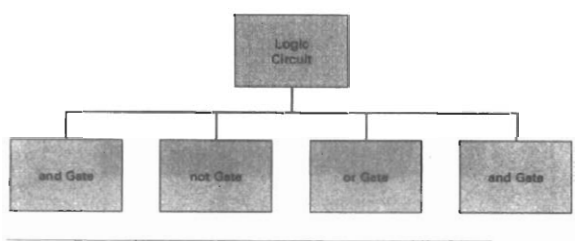 A one-level hierarchical description of a circuit formed with logic gates