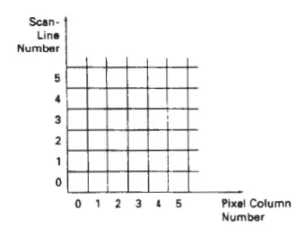 Pixe1 positions referenced by scan- line number and colume number