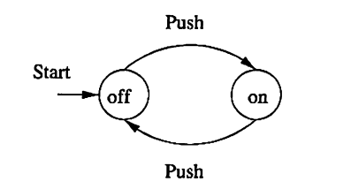 A finite automaton modeling an onoff switch 
