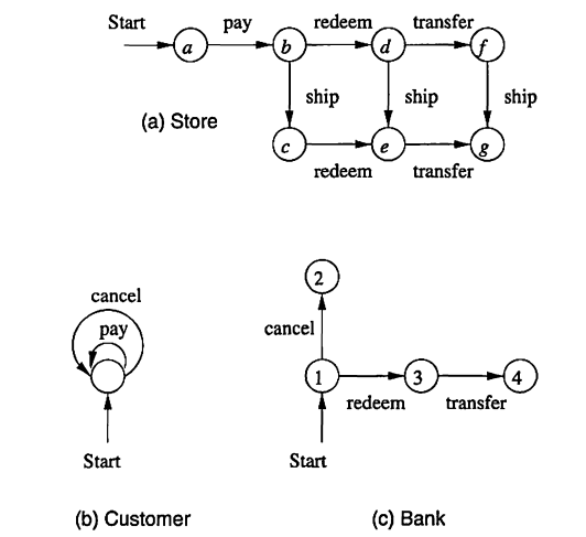 Finite automata representing a customer, a store, and a bank 